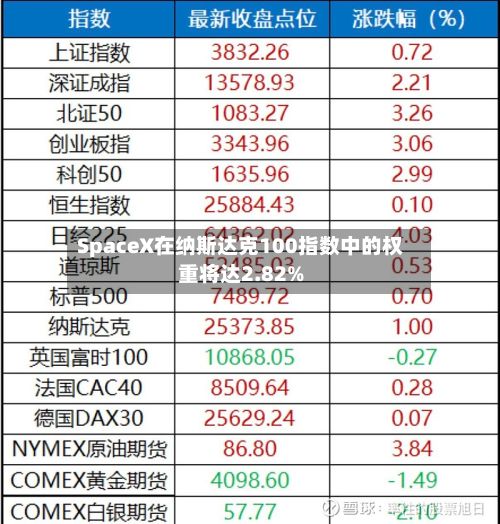 SpaceX在纳斯达克100指数中的权重将达2.82%-第3张图片