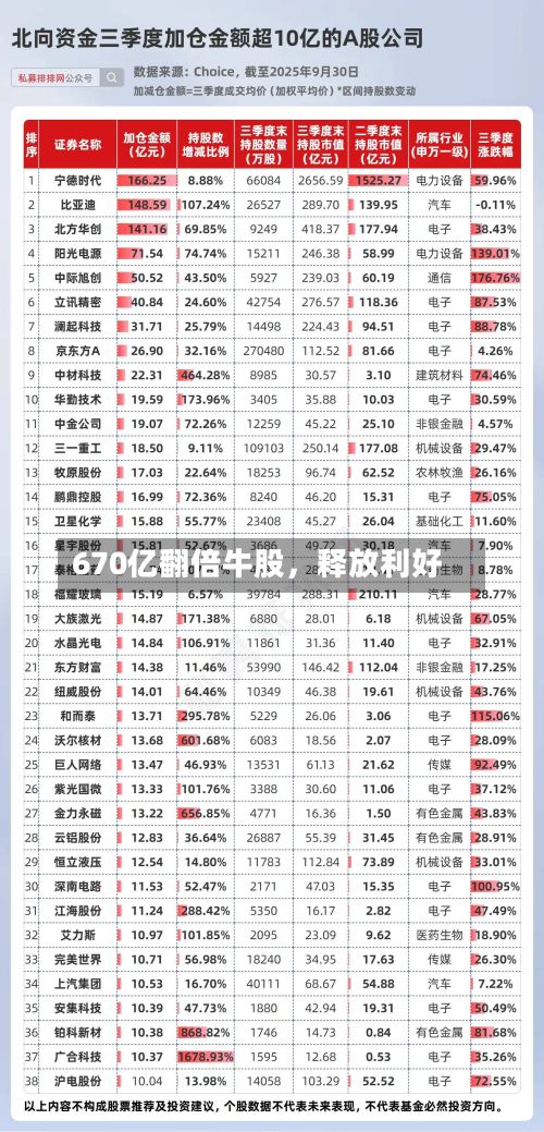 670亿翻倍牛股，释放利好
