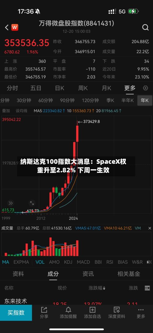 纳斯达克100指数大消息:SpaceX权重升至2.82% 下周一生效-第2张图片