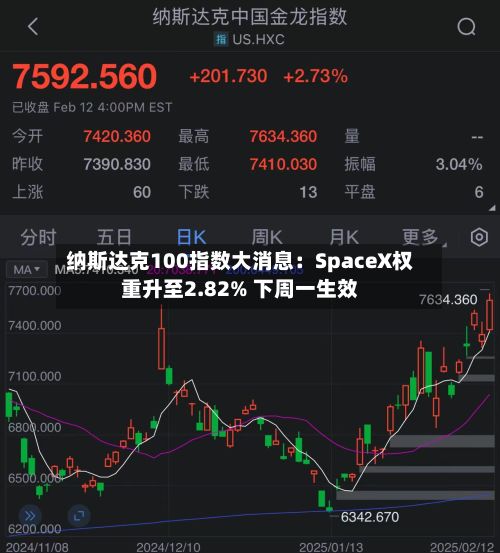 纳斯达克100指数大消息:SpaceX权重升至2.82% 下周一生效-第3张图片