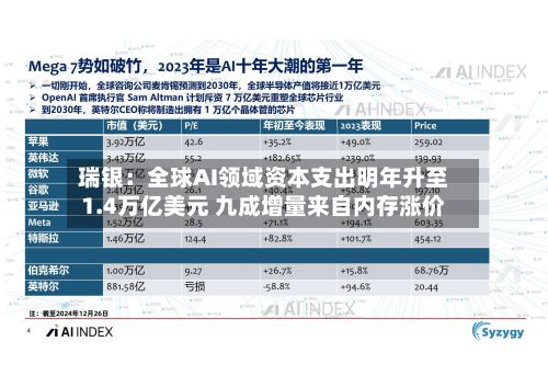 瑞银：全球AI领域资本支出明年升至1.4万亿美元 九成增量来自内存涨价-第3张图片