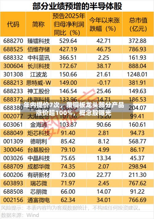 年内提价7次，覆铜板龙头部分产品涨价超100%，概念股曝光