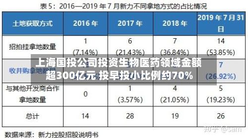 上海国投公司投资生物医药领域金额超300亿元 投早投小比例约70%-第3张图片