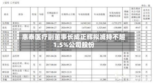 惠泰医疗副董事长成正辉拟减持不超1.5%公司股份-第2张图片