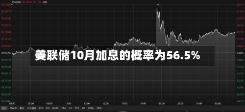 美联储10月加息的概率为56.5%