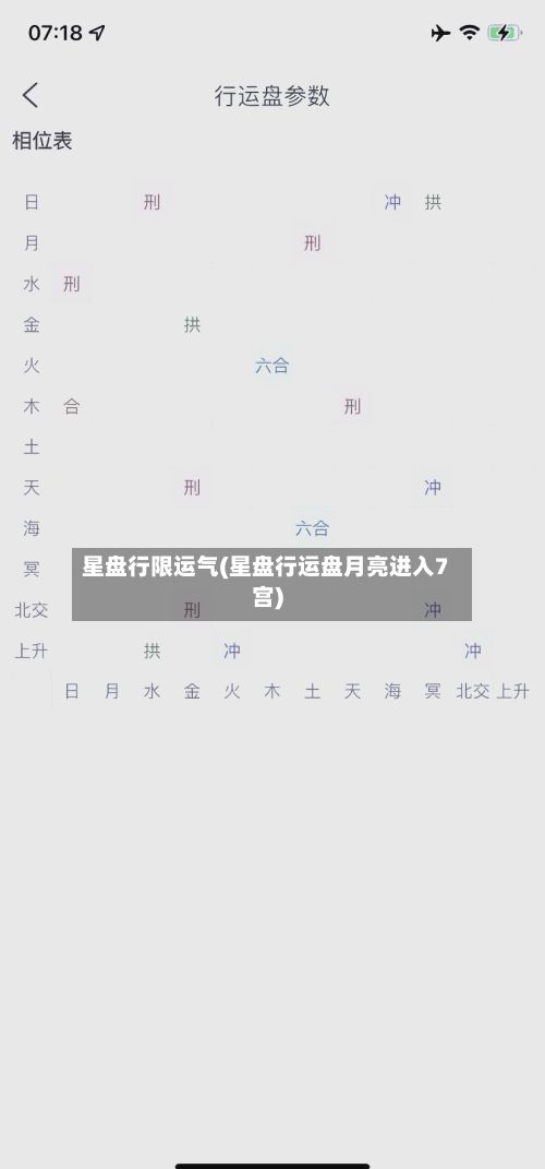 星盘行限运气(星盘行运盘月亮进入7宫)