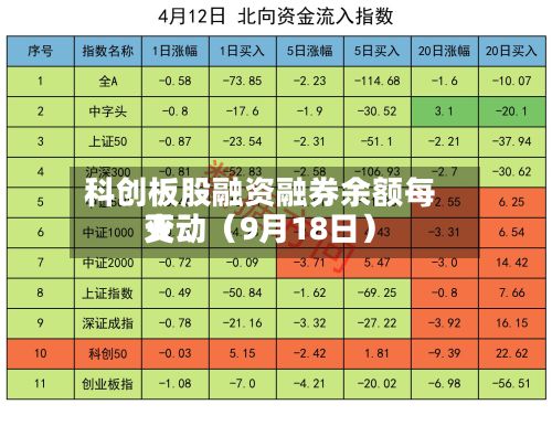 科创板股融资融券余额每天变动（9月18日）
