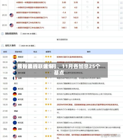澳新银行：近来预计澳洲联储9月、11月各加息25个基点