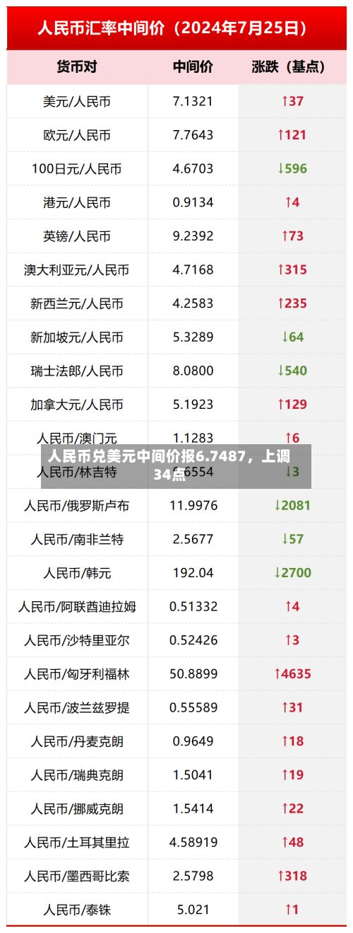 人民币兑美元中间价报6.7487，上调34点-第1张图片