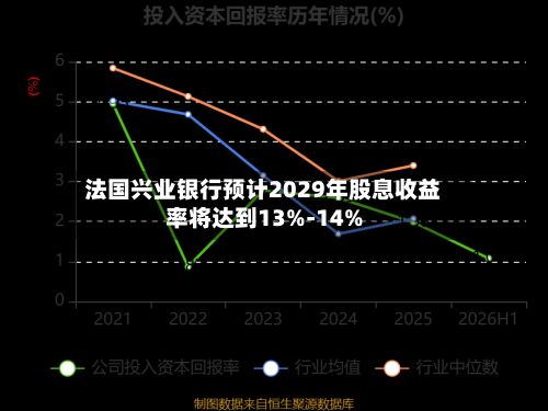 法国兴业银行预计2029年股息收益率将达到13%-14%