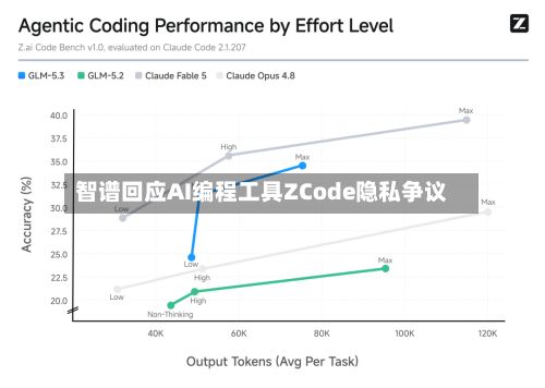 智谱回应AI编程工具ZCode隐私争议-第3张图片
