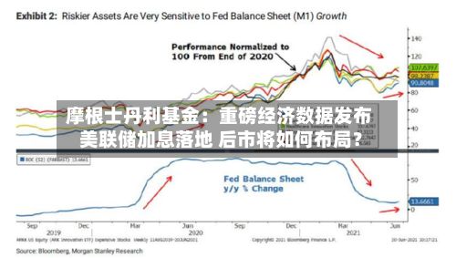 摩根士丹利基金:重磅经济数据发布 美联储加息落地 后市将如何布局?-第3张图片