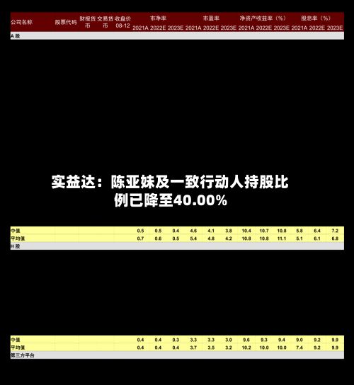 实益达：陈亚妹及一致行动人持股比例已降至40.00%-第2张图片