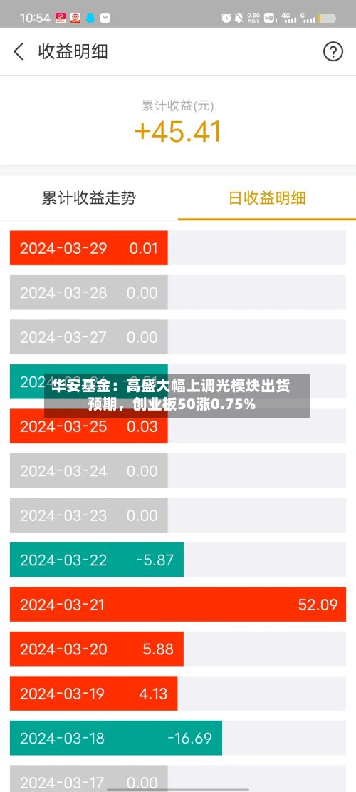 华安基金：高盛大幅上调光模块出货预期，创业板50涨0.75%