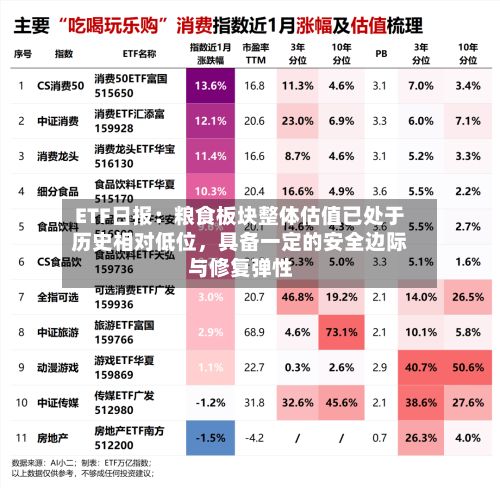 ETF日报：粮食板块整体估值已处于历史相对低位，具备一定的安全边际与修复弹性-第3张图片