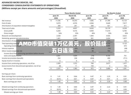 AMD市值突破1万亿美元	，股价延续五日连涨-第1张图片