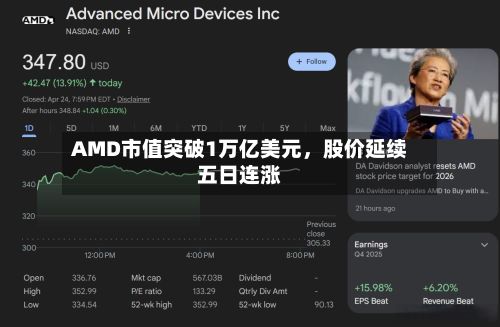 AMD市值突破1万亿美元	，股价延续五日连涨-第2张图片