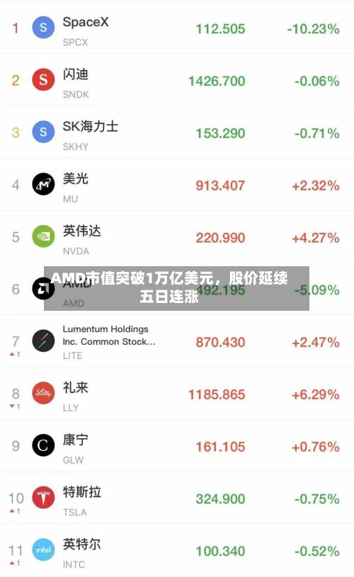 AMD市值突破1万亿美元，股价延续五日连涨-第3张图片