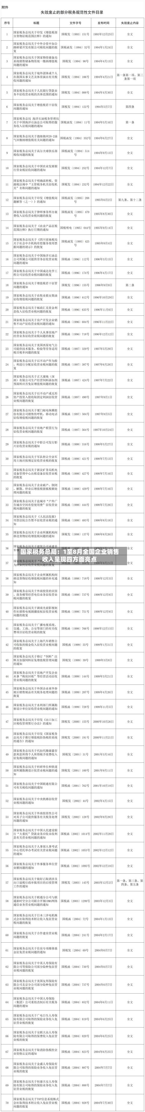 国家税务总局：1至8月全国企业销售收入呈现四方面亮点-第3张图片