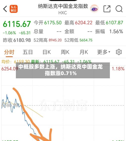 中概股多数上涨，纳斯达克中国金龙指数涨0.71%-第2张图片