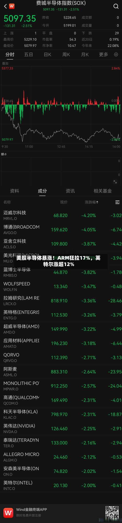 美股半导体暴涨！ARM狂拉17%	，英特尔涨超12%-第3张图片