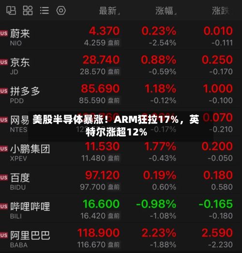 美股半导体暴涨！ARM狂拉17%，英特尔涨超12%-第2张图片