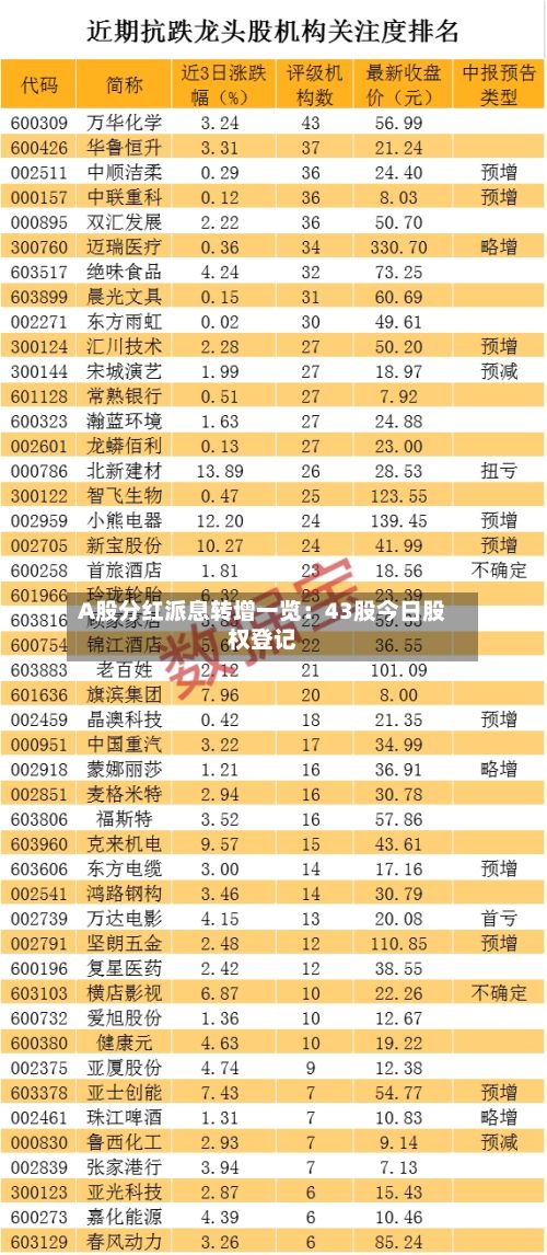 A股分红派息转增一览:43股今日股权登记-第2张图片