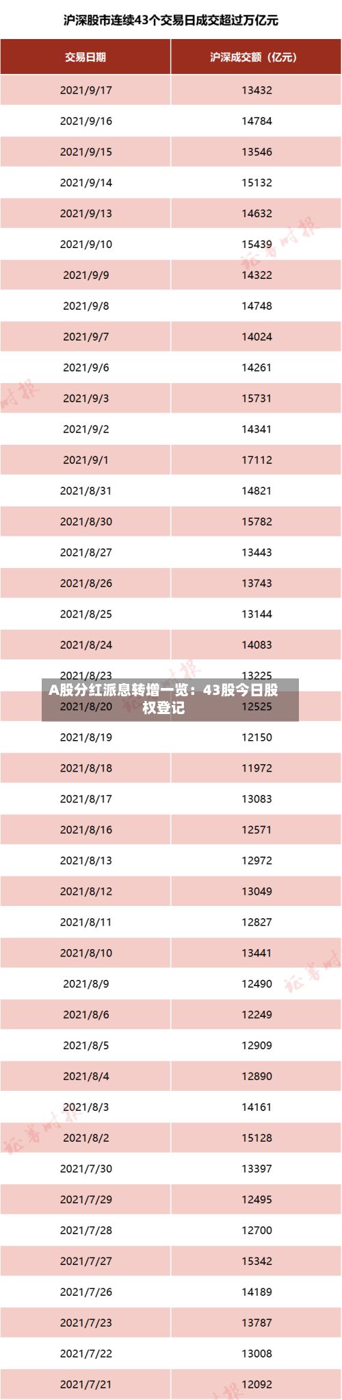 A股分红派息转增一览：43股今日股权登记