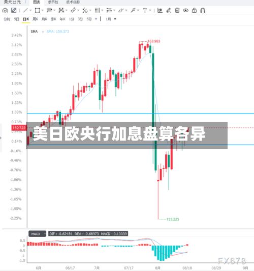 美日欧央行加息盘算各异-第3张图片
