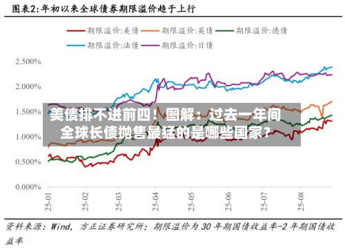 美债排不进前四!图解:过去一年间全球长债抛售最猛的是哪些国家?-第3张图片