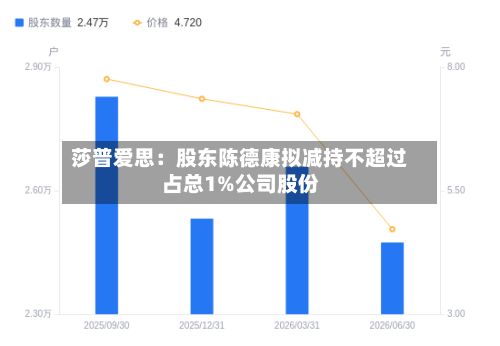 莎普爱思：股东陈德康拟减持不超过占总1%公司股份