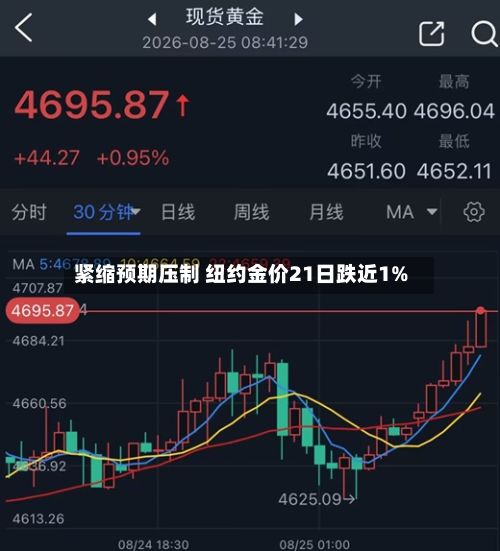 紧缩预期压制 纽约金价21日跌近1%-第1张图片
