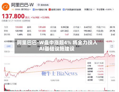 阿里巴巴-W盘中涨超4% 将全力投入AI基础设施建设-第1张图片