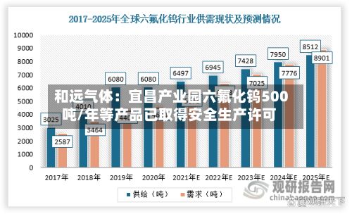 和远气体：宜昌产业园六氟化钨500吨/年等产品已取得安全生产许可