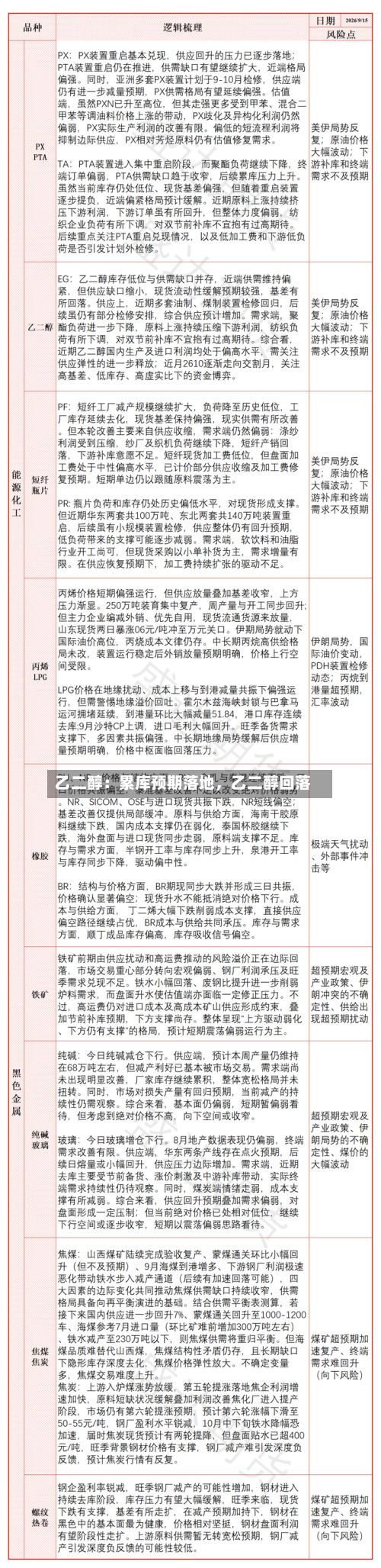 乙二醇：累库预期落地，乙二醇回落-第2张图片