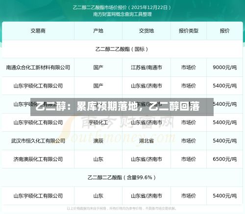 乙二醇：累库预期落地	，乙二醇回落-第1张图片