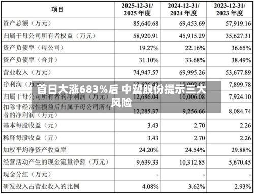 首日大涨683%后 中塑股份提示三大风险