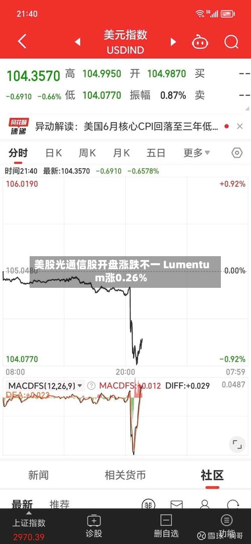 美股光通信股开盘涨跌不一 Lumentum涨0.26%
