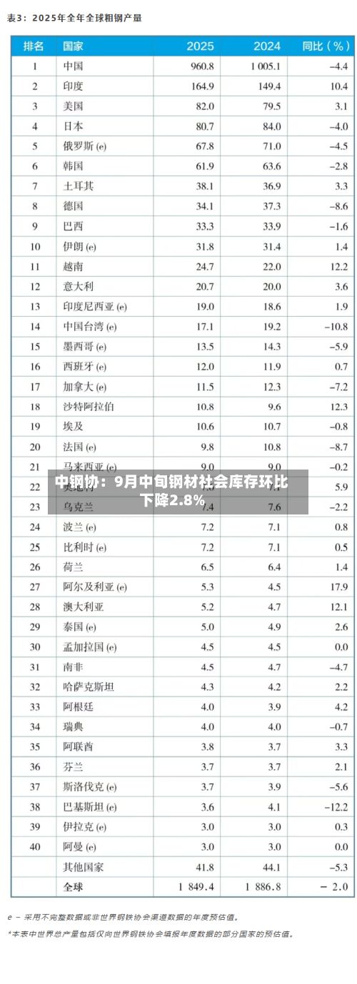 中钢协：9月中旬钢材社会库存环比下降2.8%