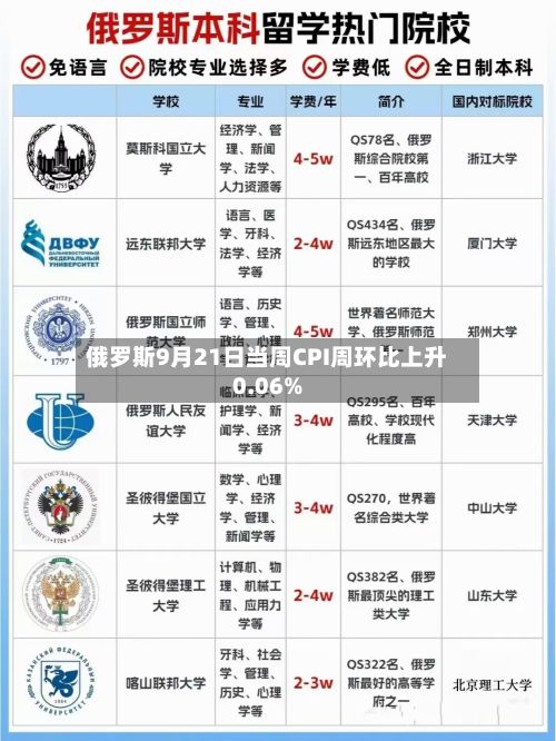 俄罗斯9月21日当周CPI周环比上升0.06%-第2张图片