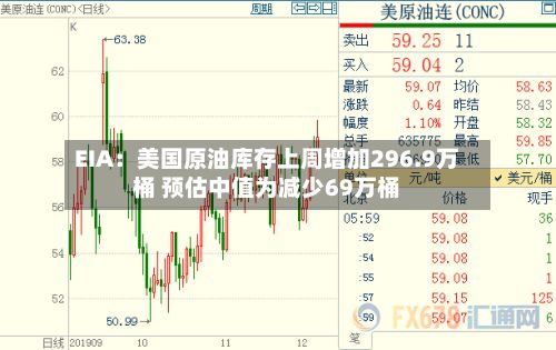 EIA：美国原油库存上周增加296.9万桶 预估中值为减少69万桶