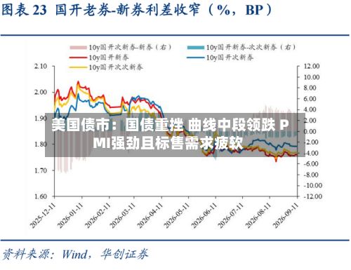 美国债市：国债重挫 曲线中段领跌 PMI强劲且标售需求疲软-第2张图片