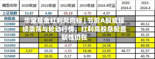 华宝基金红利风向标 | 节前A股或延续震荡与轮动行情	，红利高股息配置韧性仍在-第1张图片