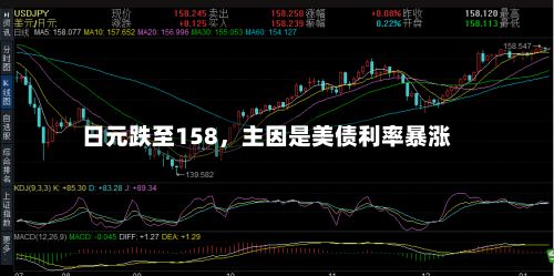 日元跌至158，主因是美债利率暴涨-第3张图片