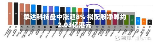 挚达科技盘中涨超8% 拟配股净筹约2.03亿港元-第2张图片