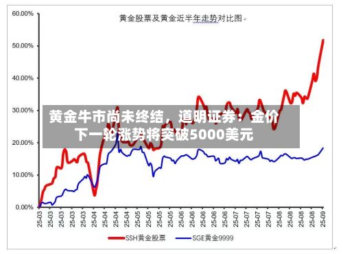 黄金牛市尚未终结	，道明证券：金价下一轮涨势将突破5000美元-第2张图片