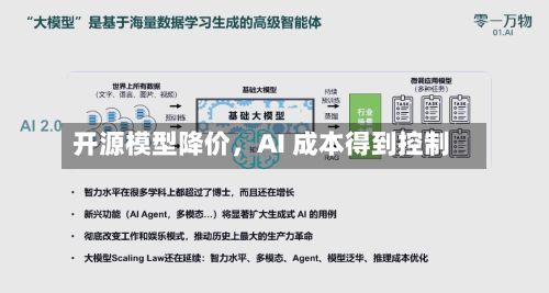 开源模型降价，AI 成本得到控制-第1张图片