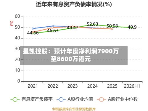 星凯控股：预计年度净利润7900万至8600万港元