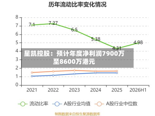 星凯控股：预计年度净利润7900万至8600万港元-第2张图片