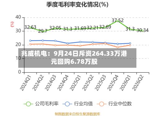 兆威机电：9月24日斥资264.33万港元回购6.78万股